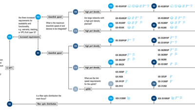 Decision tree by R&S Networks and Cybersecurity to find the perfect access switch for any individual IT-infrastructure