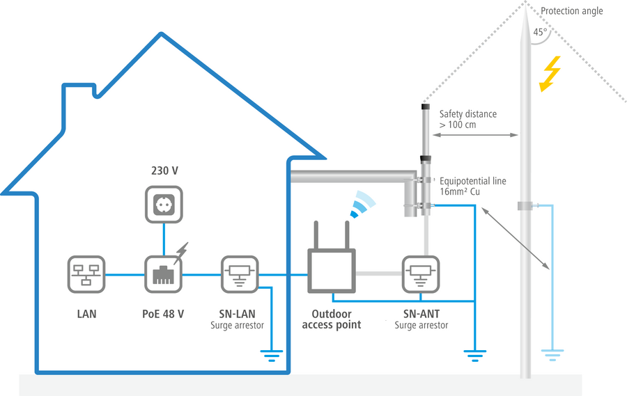 Surge arrestor scenario SN-ANT / SN-LAN