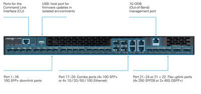 Product photo of the R&S®LANCOM XS-6228QF with labeling of the port configurations