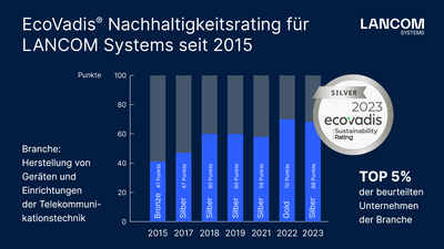 EcoVadis Auszeichnung für Rohde & Schwarz Networks and Cybersecurity 