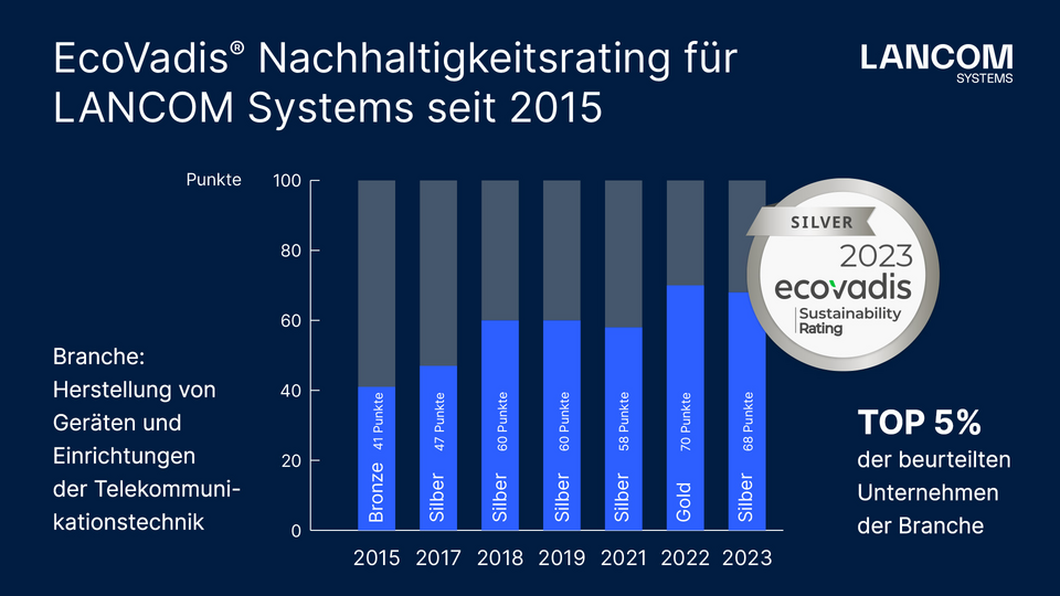 LANCOM erhält EcoVadis Nachhaltigkeitsauszeichnung 2023