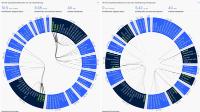 Dashboard mit zwei Kreisdiagrammen: links aktuelles WLAN-Netz, rechts prognostiziertes, optimiertes WLAN mit Optimierungsgrad 100%