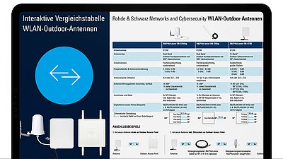 Bild mit einer Tabelle des WLAN-Outdoor-Antennen-Portfolios auf der rechten Seite, links ist ein blauer Kreis mit zwei Pfeilen und die Produktbilder einiger Antennen