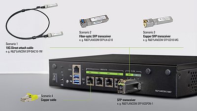 SD-WAN gateway R&S®LANCOM 2100EF in oblique view with inserted SFP transceiver and further modules and cables labeled Scenario 1-4