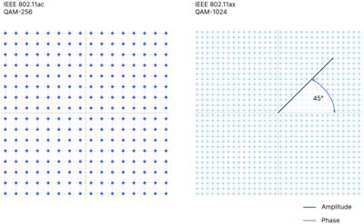Gegenüberstellung von QAM-256 und QAM-1024