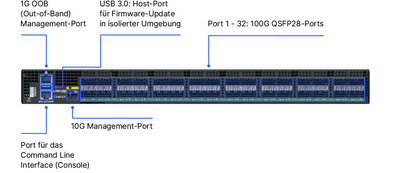 Produktfoto des R&S®LANCOM CS-8132F mit Beschriftung der Portkonfigurationen