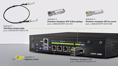 Passerelle SD-WAN R&S®LANCOM 2100EF en vue oblique avec transceiver SFP enfiché et autres modules et câbles étiquetés scénario 1-4