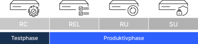 Grafik über die Phasen der LCOS Software-Entwicklung und -Wartung
