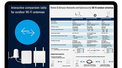 Image with a table of the Wi-Fi outdoor antenna portfolio on the right, on the left is a blue circle with two arrows and the product images of some antennas