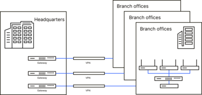  Scenario with headquarters and branches connected via VPN