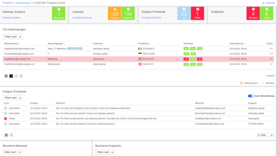 Dashboard von LANCOM Trusted Access in der R&S®LANCOM Management Cloud