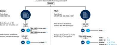 Entscheidungsbaum von LANCOM, um den passenden Router für jede Art von individueller IT-Infrastruktur zu finden