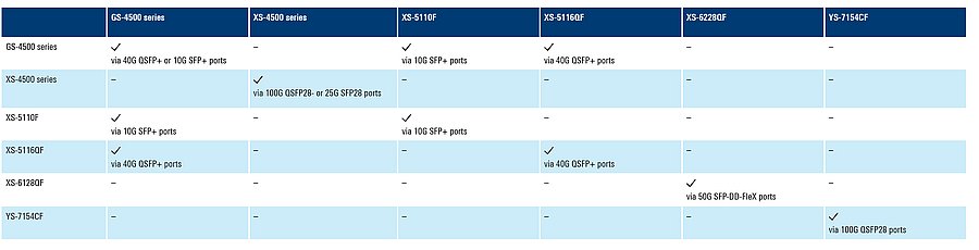 Table with the stacking matrix for R&S®LANCOM switches