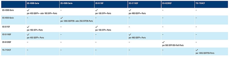 Tabelle mit der Stacking-Matrix für R&S®LANCOM switches