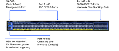 Produktfoto des R&S®LANCOM YS-7154CF mit Beschriftung der Portkonfigurationen