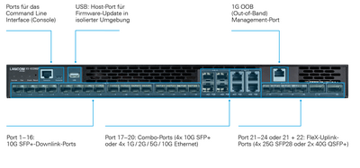 Produktfoto des R&S®LANCOM XS-6228QF mit Beschriftung der Portkonfigurationen