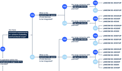Decision tree by R&S Networks and Cybersecurity to find the perfect access switch for any individual IT-infrastructure
