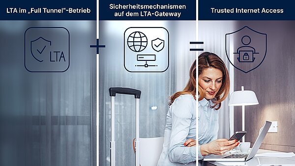 Frau am Handy vor einem Laptop mit Reisegepäck daneben, Dreiteilung des Bildes mit 3 Icons darüber