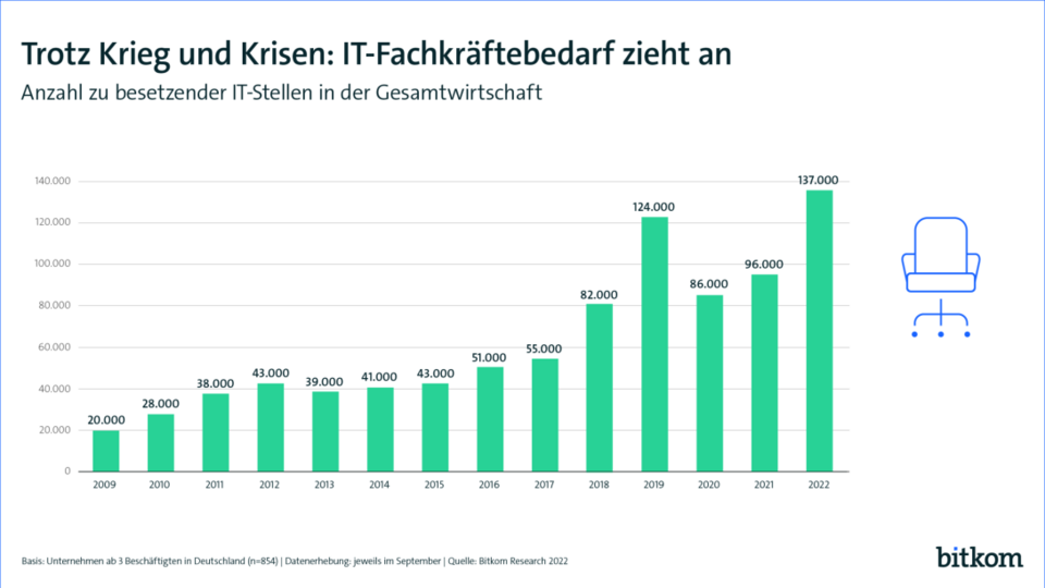 Statistik des Branchenverbandes Bitkom zum Fachkräftemangel in der IT-Branche