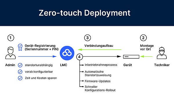 Infografik zum einfachen und schnellen Ablauf der Geräteintegration in der R&S®LMC