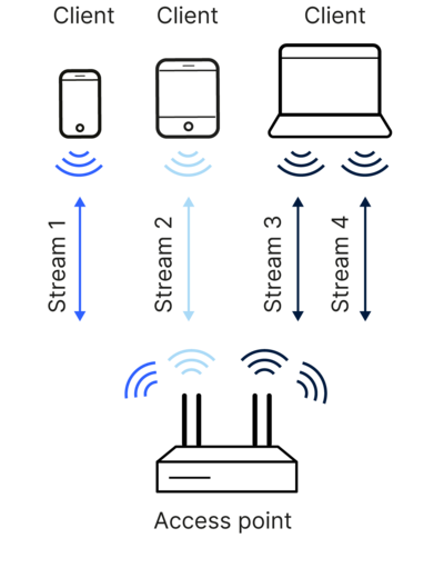 MU-MIMO now works in down- and upload mode