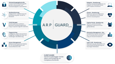 Übersichtsgrafik zu den Funktionen der ARP-Guard Lösung von ISL