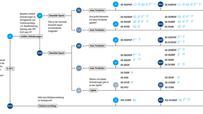Entscheidungsbaum von R&S Networks and Cybersecurity, um den passenden Access Switch für jede Art von individueller IT-Infrastruktur zu finden