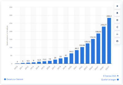 Volumen der jährlich generierten/replizierten digitalen Datenmenge weltweit von 2010 bis 2022 und Prognose bis 2027, Quelle: statista.de