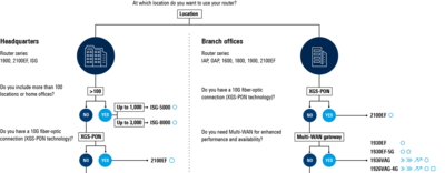 Decision tree by LANCOM to find the perfect router for any individual IT-infrastructure