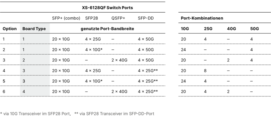 Tabelle mit Übersicht über mögliche Portkonfigurationen und genutzte Bandbreiten des XS-6128QF