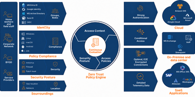 Zero Trust diagram with a policy engine for continuous evaluation of identity, security, environment, and access.