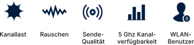 Icons der R&S®LANCOM Management Cloud WLAN-Anomalieerkennungsmetriken