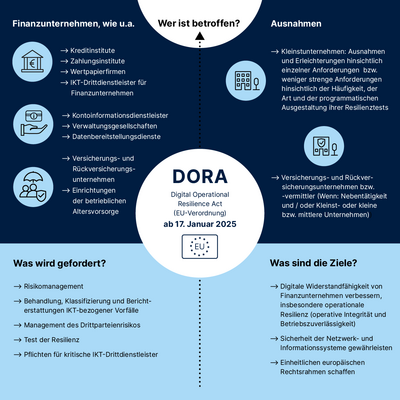 Quadratische Infografik zum Digital Operational Resilience Act (DORA) für das Finanzwesen: Beschrieben werden die betroffenen Unternehmen, Ausnahmen, Forderungen und Ziele des DORA. In der Mitte der Grafik ist ein weißer Kreis mit der Inschrift „DORA - Digital Operational Resilience Act (EU-Verordnung) ab 17. Januar 2025“ und einer EU-Flagge zu sehen. Von dort aus geht ein schwarzer gepunkteter Pfeil nach oben zu einem weißen Halbkreis mit der Inschrift „Wer ist betroffen?“, welcher zur oberen Hälfte der Grafik gehört, die einen dunkelblauen Hintergrund hat. Links oben werden die betroffenen Finanzunternehmen aufgelistet und von drei Icons in hellblauen Kreisen anschaulich dargestellt (Icon 1: Haus mit Eurozeichen, Icon 2: Hand, die Geldkarte hält, Icon 3: Zwei Menschen mit Regenschirm, Schutzschild und Checkhaken): Kreditinstitute, Zahlungsinstitute, Kontoinformationsdienstleister, Wertpapierfirmen, Verwaltungsgesellschaften, Datenbereitstellungsdienste, Versicherungs- und Rückversicherungsunternehmen, Einrichtungen der betrieblichen Altersvorsorge, IKT-Drittdienstleister für Finanzunternehmen. Rechts oben sind Ausnahmen gelistet, nämlich: „Versicherungs- und Rückversicherungsunternehmen bzw. -vermittler (Wenn: Nebentätigkeit und / oder Kleinst- oder kleine bzw. mittlere Unternehmen)“ und „Kleinstunternehmen: Ausnahmen und Erleichterungen hinsichtlich einzelner Anforderungen bzw. weniger strenge Anforderungen hinsichtlich der Häufigkeit, der Art und der programmatischen Ausgestaltung ihrer Resilienztests“. In der unteren Hälfte der Grafik werden auf hellblauem Hintergrund links die Forderungen und rechts die Ziele des DORA gelistet. Forderungen: Risikomanagement; Behandlung, Klassifizierung und Berichterstattungen IKT-bezogener Vorfälle; Test der Resilienz; Management des Drittparteienrisikos; Pflichten für kritische IKT-Drittdienstleister. Ziele: Digitale Widerstandfähigkeit von Finanzunternehmen verbessern, insbesondere operationale Resilienz (operative Integrität und Betriebszuverlässigkeit), Sicherheit der Netzwerk- und Informationssysteme gewährleisten, Einheitlichen europäischen Rechtsrahmen schaffen.