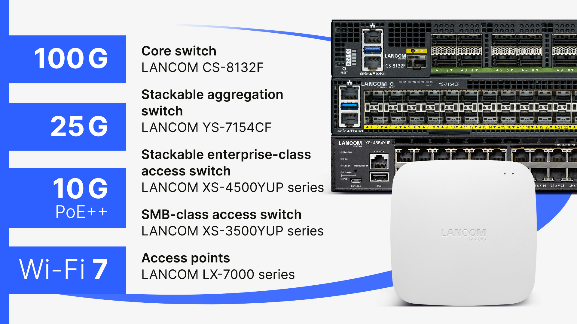 Right: Collage of the R&S®LANCOM Access point LX-7500 and the R&S®LANCOM Switches CS-8132F, YS-7154CF, and XS-4554YUP, left: names of the products and highlight features such as 100G, 25G, 10G PoE++, and Wi-Fi 7