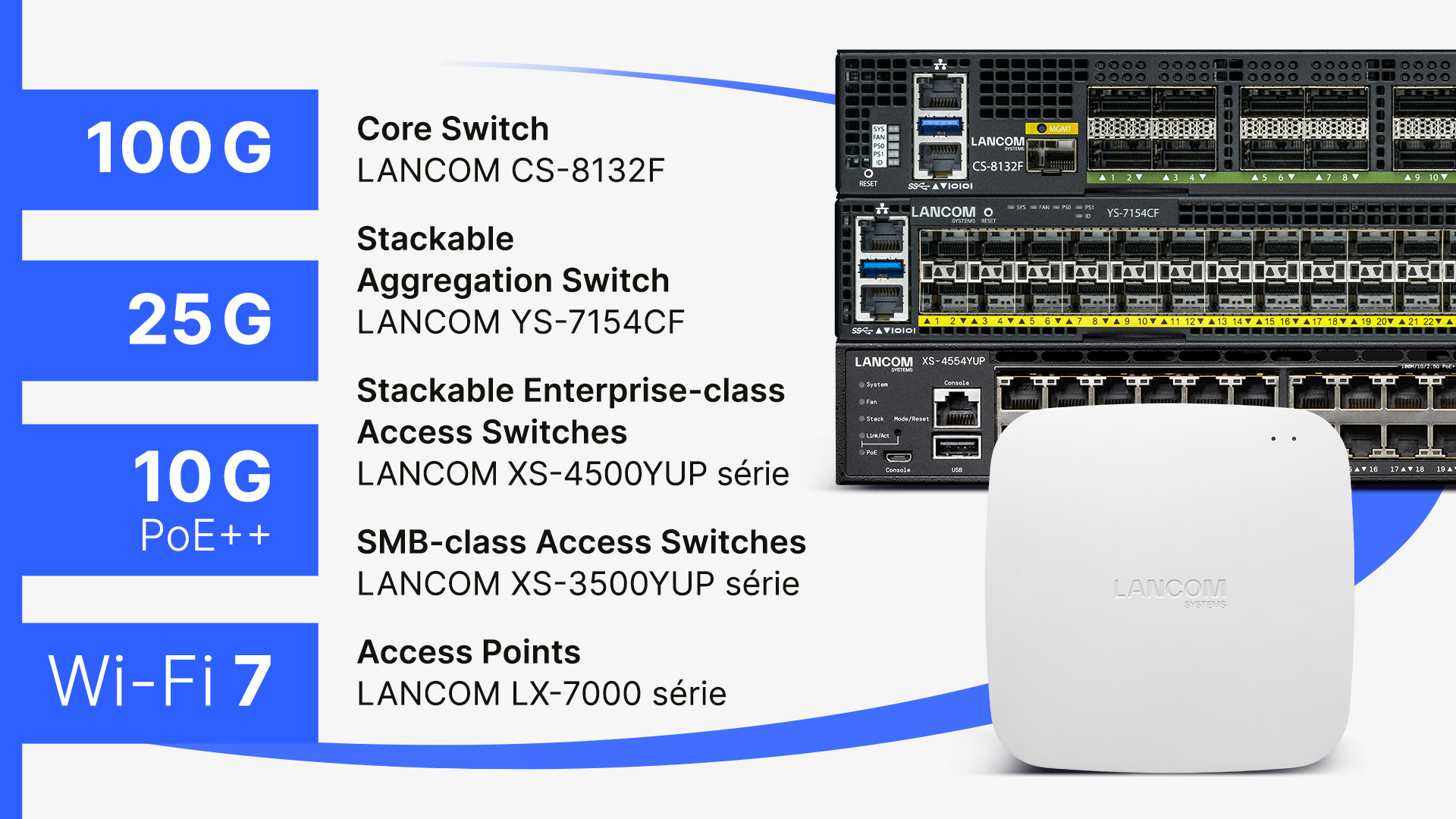 A droite : Collage du point d'accès R&S®LANCOM LX-7500 et des switches LANCOM CS-8132F, YS-7154CF et XS-4554YUP, à gauche : Noms des produits et caractéristiques principales comme 100G, 25G, 10G PoE++ et Wi-Fi 7.