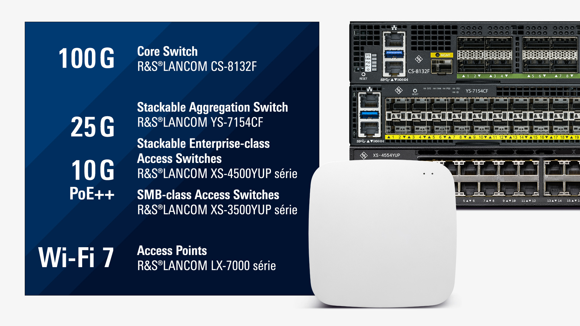 A droite : Collage du point d'accès R&S®LANCOM LX-7500 et des switchs R&S®LANCOM CS-8132F, YS-7154CF et XS-4554YUP, à gauche : Noms des produits et caractéristiques principales comme 100G, 25G, 10G PoE++ et Wi-Fi 7.